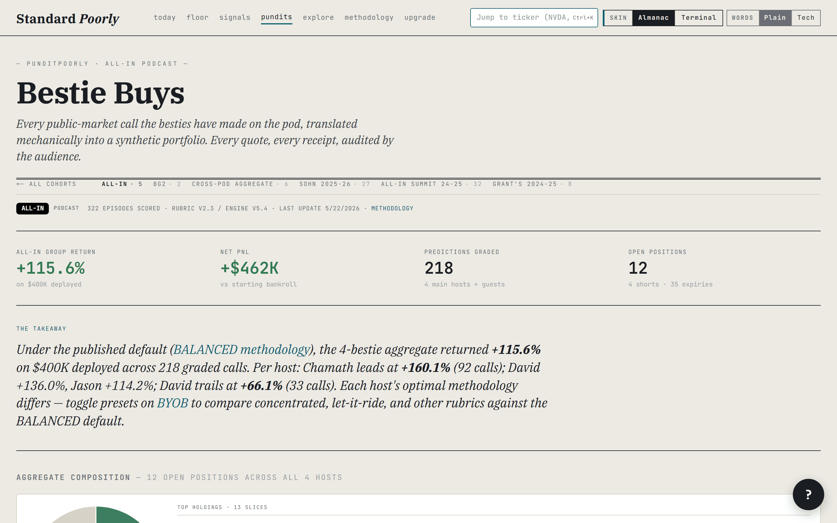 Screenshot of the Pundits page: ledger of public-market calls with per-host attribution and transcript receipts.